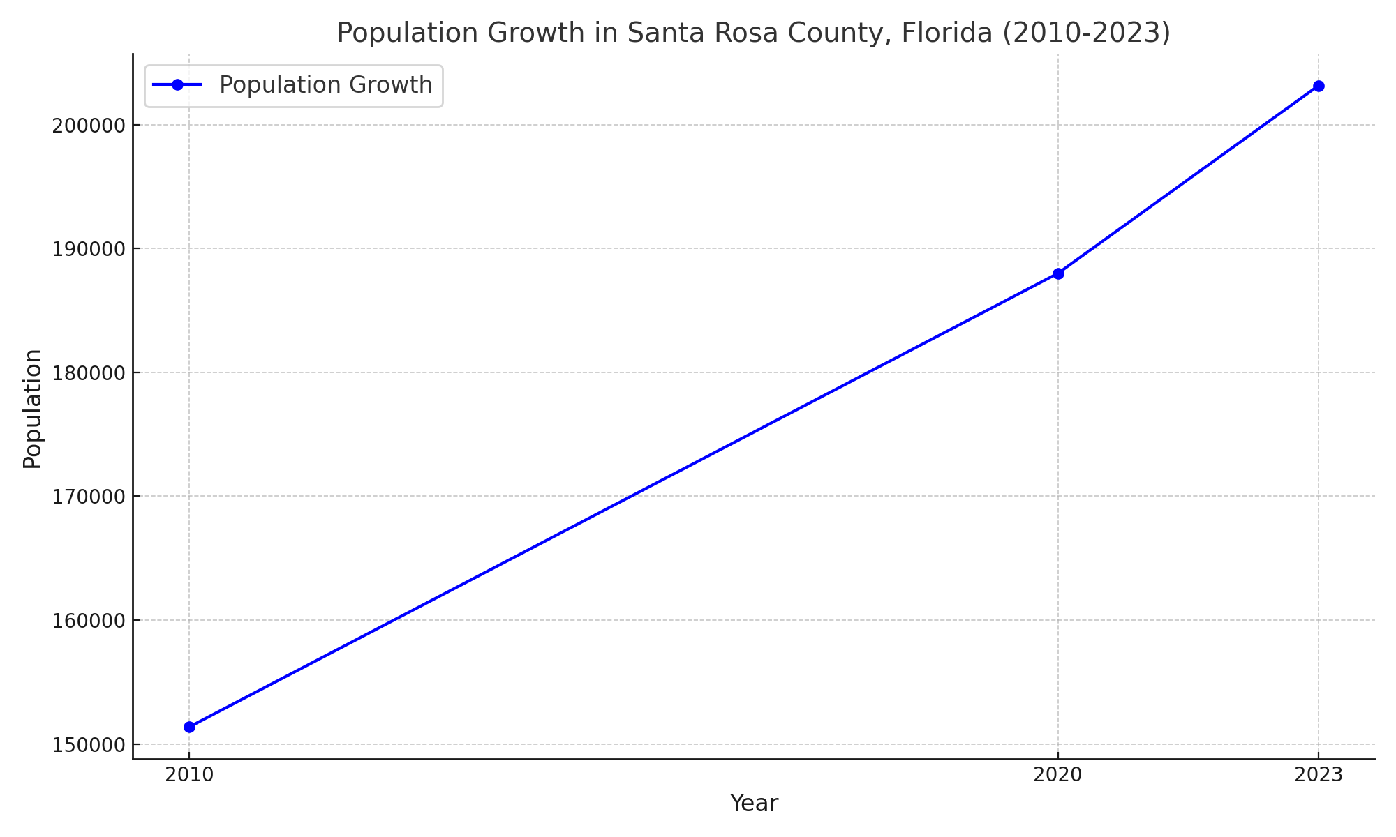 Line graph showing the population growth of Santa Rosa County, Florida from 2010 to 2023. The population increased from 151,372 in 2010 to 203,162 in 2023, representing a 34.2% growth. The graph also highlights an 8.1% population increase from 2020 to 2023.